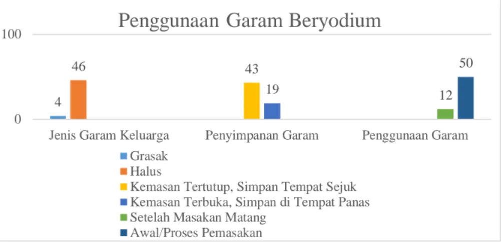 Gambar 4. Distribusi Penggunaan Garam Beryodium 