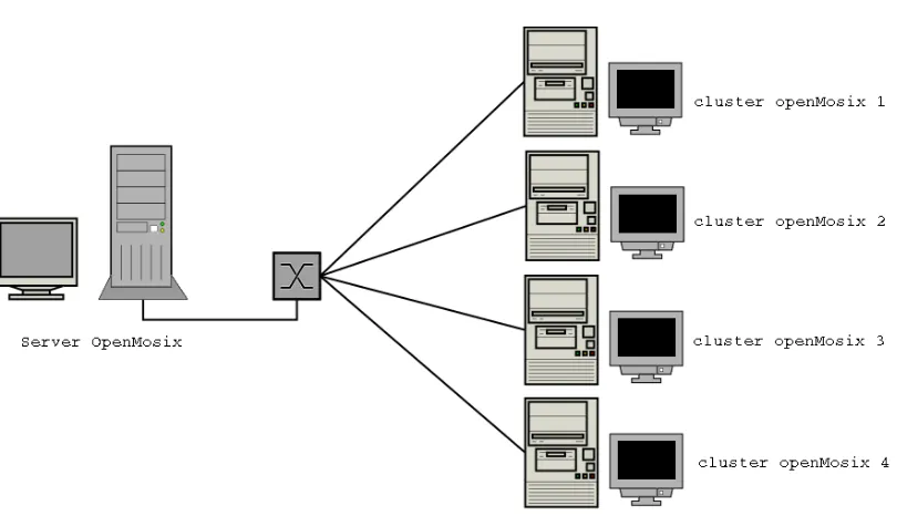 gambar Arsitektur Jaringan Cluster OpenMosix  