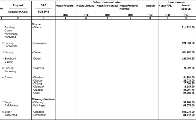 Tabel I.1. Wilayah Kerja BPDAS Citarum Ciliwung Berdasarkan Batas-batas Kawasan-Baplan/Tata Ruang Tahun 2007