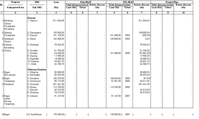Tabel I.12. Penyusunan Pola/RTL-RLKT dan Project Plan di Wilayah Kerja BPDAS Citarum-Ciliwung Sampai dengan Tahun 2007