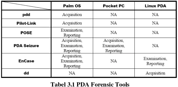 Tabel 3.1 PDA Forensic Tools 