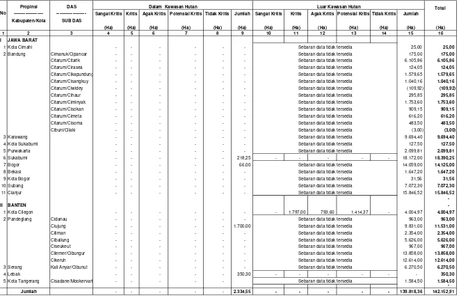 Tabel I.2. Luas dan Tingkat Kekritisan Lahan di Wilayah kerja BPDAS Citarum-Ciliwung Tahun 2007