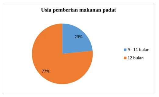 Gambar 4. Usia pemberian makanan padat 