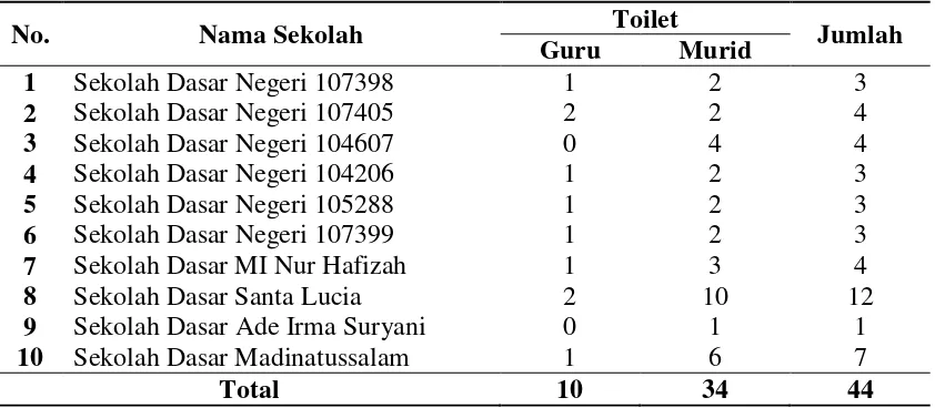 Tabel 4.1 Tabel Jumlah Toilet pada Sekolah Dasar (SD) di Desa Sei Rotan 