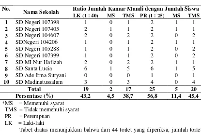 Tabel diatas menunjukkan bahwa dari 44 toilet yang diperiksa, jumlah toilet 