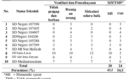 Tabel diatas menunjukkan bahwa dari 44 toilet yang diperiksa, bahwa 