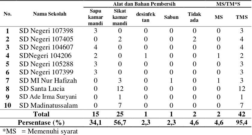 Tabel 4.6 Tabel Alat dan Bahan Pembersih di Toilet Sekolah Dasar (SD) Desa 