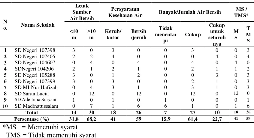Tabel 4.8 Tabel Air Bersih di Toilet Sekolah Dasar (SD) Desa Sei Rotan Tahun 2013 