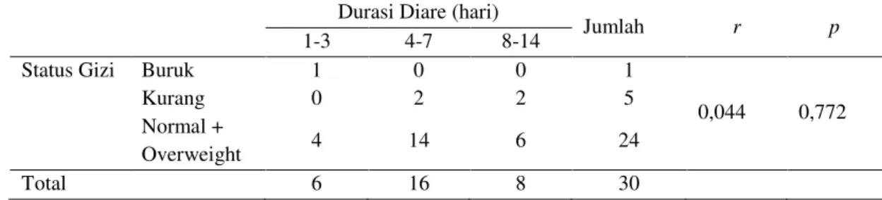Tabel 4. Korelasi antara status gizi dan durasi diare pada balita diare akut  