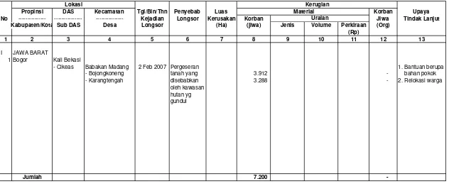 Tabel I.7. Kejadian Bencana Alam Tanah Longsor Di Wilayah Kerja BPDAS Citarum-Ciliwung Dalam Lima Tahun Terakhir