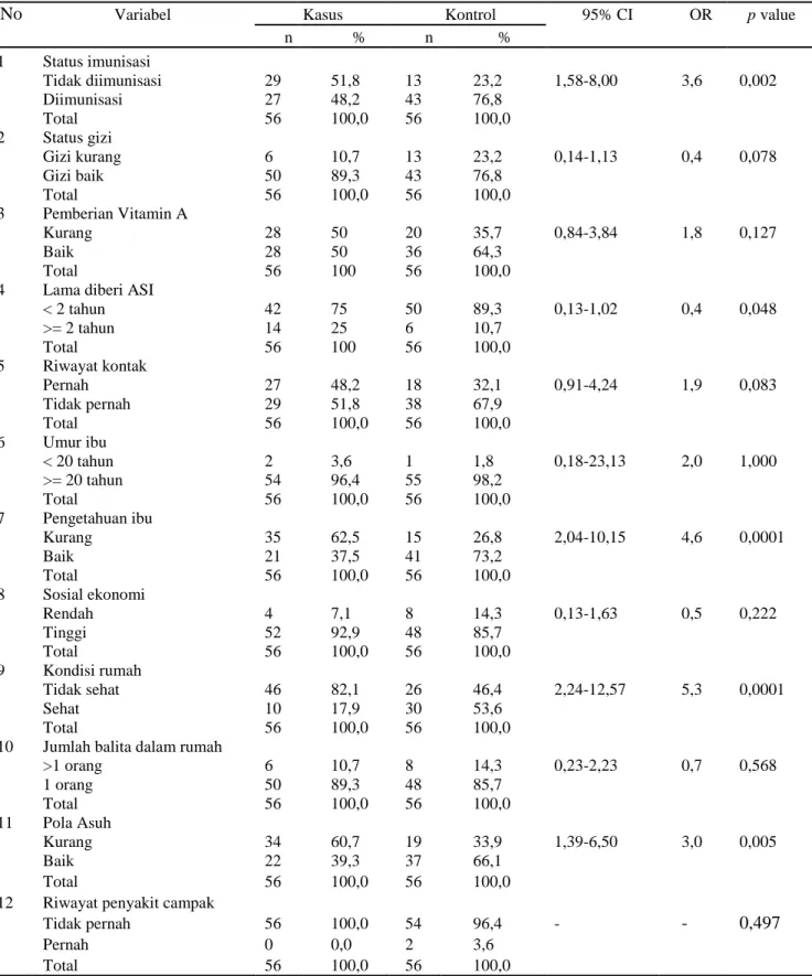 Tabel 1.  Hubungan Variabel Independen terhadap Kejadian Campak pada Balita 
