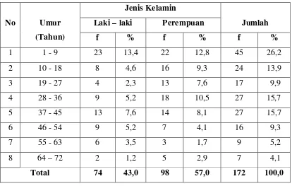 Tabel 5.1. Distribusi Proporsi Penderita OMSK Rawat Jalan Berdasarkan Umur dan Jenis Kelamin di RSUD Dr