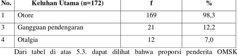 Tabel 5.3. Distribusi Proporsi Penderita OMSK Rawat Jalan Berdasarkan Keluhan Utama  di RSUD Dr