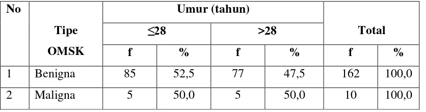Tabel 5.8.  Kunjungan Rata-rata Penderita OMSK Rawat Jalan di RSUD Dr. Pirngadi Medan tahun 2010 