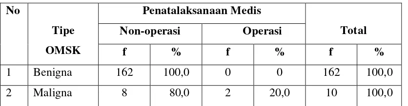 Tabel 5.12. Distribusi Proporsi Penatalaksanaan Medis Penderita OMSK 