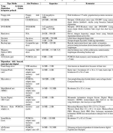 Tabel 4.1. Tipe Media Yang Biasa Digunakan 