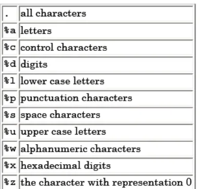 Tabel berikut ini menampilkan semua kelas karakter: 