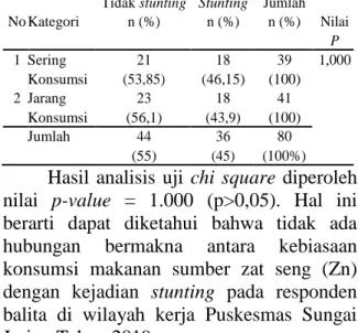 Tabel  1  menunjukkan  dari  39  balita  dengan  kebiasaaan  konsumsi  bahan  makanan  sumber  seng  dengan  kategori  sering,  frekuensi  terbanyak  yaitu  ada  21  sampel  (53,85  %)  yang  tidak  mengalami 