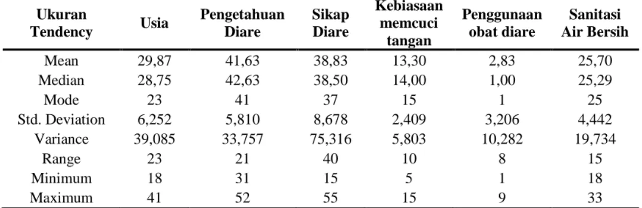 Tabel 2. Perhitungan Nilai Central Tendency Variabel Usia, Pengetahuan, Sikap/Prilaku,  Kebiasaan  Mencuci  Tangan  Sebelum  Memberi  Makan  Kepada  Anak  Balita,  Penggunaan Obat Diare dan Sanitasi Air Bersih 