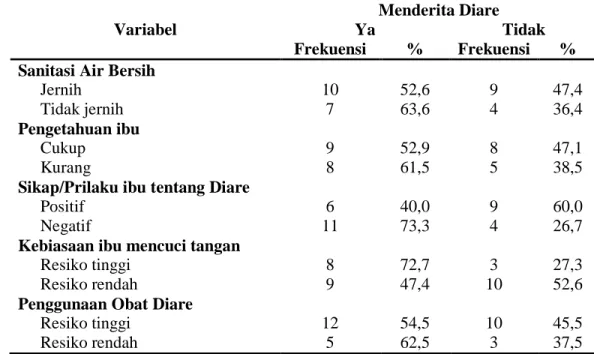 Tabel 3:  Hubungan antara Sanitasi Air Bersih, Pengetahuan, Sikap/Prilaku dan Kebiasaan Ibu  Mencuci  Tangan  Sebelum  Memberikan  Makan  Dan  Penggunaan  Obat  Diare dengan  Kejadian  Diare  pada  Anak  Balita  di  Wilayah  Kerja  Rumah  Sakit  Fatima  Ko