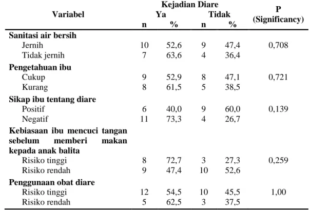 Tabel 4.  Hubungan Variabel Sanitasi Air Bersih dan Perilaku Dengan Kejadian  Diare  pada  Anak  Balita  Di  Wilayah  Kerja  Rumah  Sakit  Fatima  Kota  Parepare Tahun 2010  Variabel  Kejadian Diare  P  (Significancy) Ya Tidak  n  %  n  % 