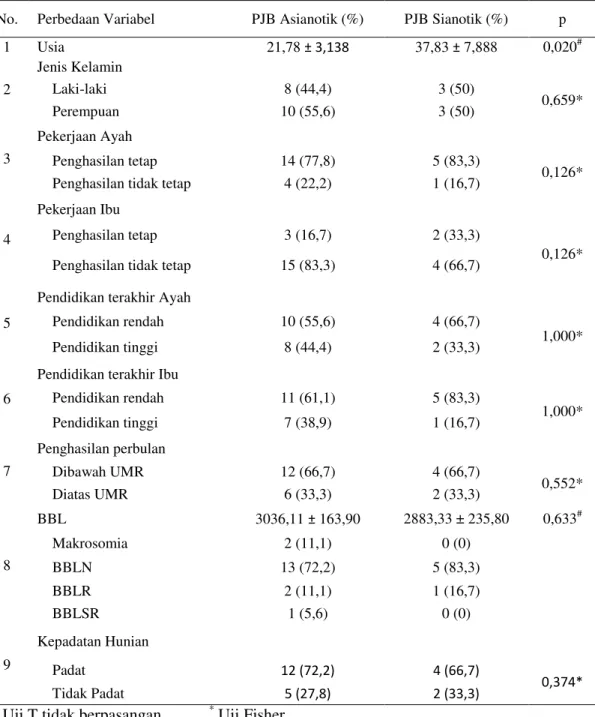 Tabel 1. Karakteristiksubjek PJB sianotik dan asianotik 