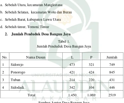 Tabel 1.  Jumlah Penduduk Desa Bangun Jaya 