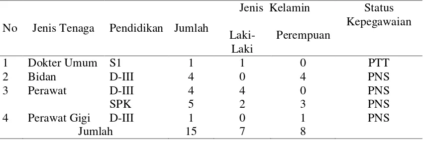 Tabel 4.2 Jumlah Tenaga Kesehatan Puskesmas Botombawo 