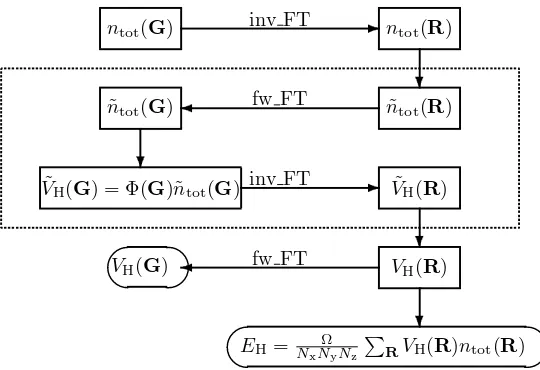 Figure 6. Flow chart for the calculation of long-ranged part of the electrostatic energy using the�method by Hockney 300