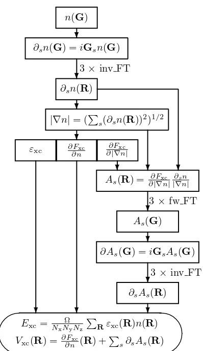 Figure 7. Flow chart for the calculation of the energy and potential of a gradient corrected ex- �change and correlation functional.