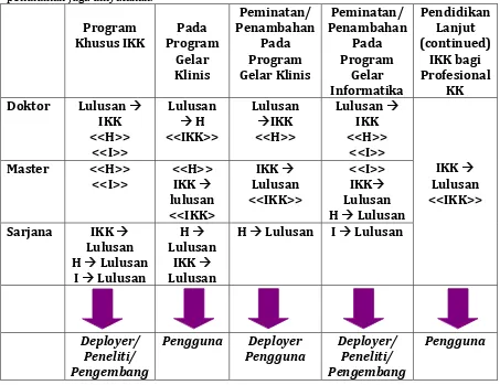 Tabel  2:  Kemungkinan  Jalur  Persiapan  untuk  IKK.  Asupan  pengetahuan  yang  diperlukan, pemanfaatan dan generasi yang ditentukan untuk Pengetahuan Kesehatan, Informatika, dan Informatika  Kesehatan