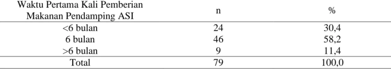Tabel 4. Distribusi frekuensi pemberian makanan pendamping asi pada sampel di puskesmas  campurejo kota kediri tahun 2016 