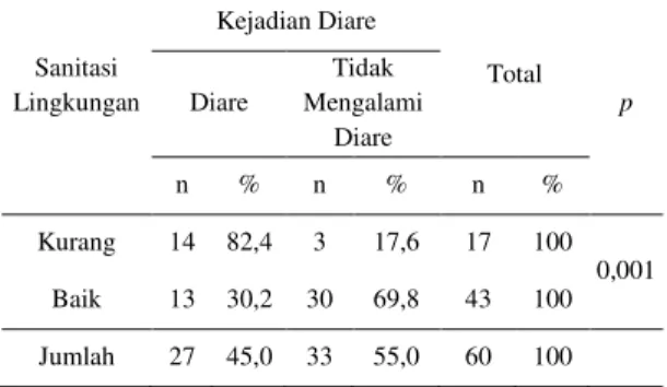 Tabel  8.  Distribusi  hubungan  sanitasi  lingkungan  dengan  kejadian  diare  pada  anak  usia  sekolah  di  wilayah  kerja Puskesmas Bahu Manado