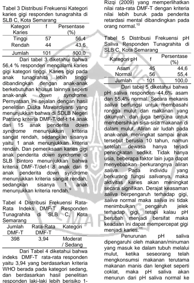 Tabel 3 Distribusi Frekuensi Kategori  karies  gigi  responden  tunagrahita  di  SLB C, Kota Semarang  Kategori  Karies  f  Persentase (%)  Tinggi  57  56,4  Rendah  44  43,6  Jumlah  101  100,0  Dari  tabel  3  diketahui  bahwa  56,4 % responden mengalami