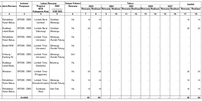 Tabel III. Penyusunan Rencana Kegiatan Bidang Rehabilitasi Lahan dan Perhutanan Sosial Di Wilayah Kerja BPDAS Dodokan Moyosari               Setiap Tahun Selama Lima Tahun Terakhir