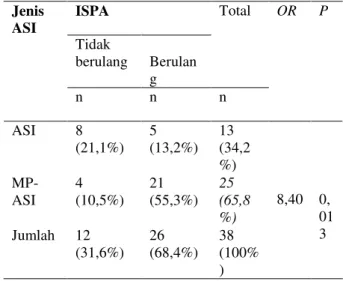 Tabel  7  pemberian  makanan  pendamping  ASI  (MP-ASI)  dini  dengan  kejadian  ISPA  pada  bayi  0-6  bulan  di  wilayah  kerja   Puskesmas  Moti Kota  Ternate