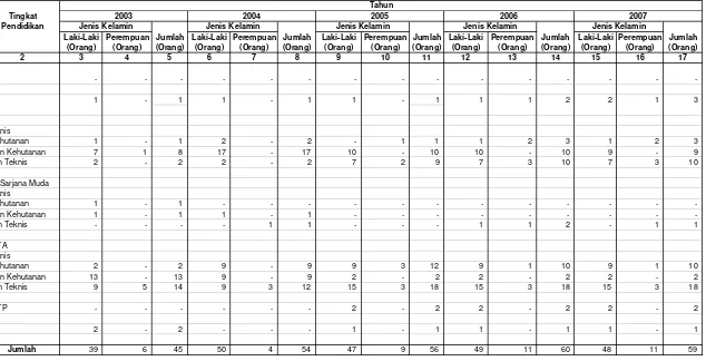 Tabel  II.1. Data Pegawai Negeri Sipil Berdasarkan Tingkat Pendidikan Dan Jenis Kelamin BPDAS Dodokan Moyosari