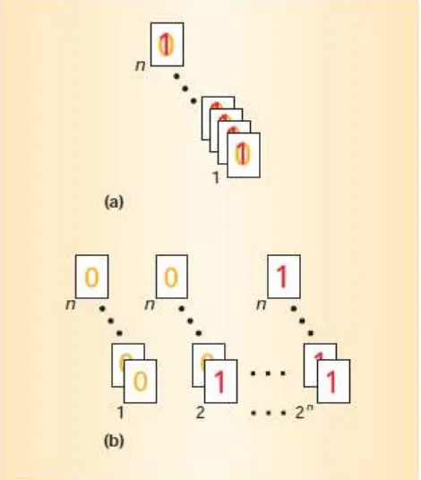 Gambar 1. Parallelime klasik vs kuantu,: Untuk mencapai derajat parallelisme yang sama seperti (a) 300 prosessor kuantum (n = 300), kita memerlukan (b) 2300 prosessor klasik