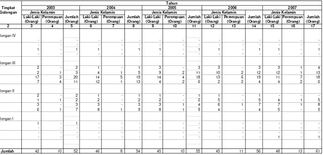 Tabel  II.2. Data Pegawai Negeri Sipil Berdasarkan Golongan Dan Jenis Kelamin BPDAS Dodokan Moyosari
