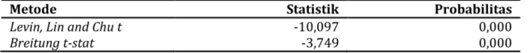 Tabel 2  Hasil Uji Unit Root Individu 