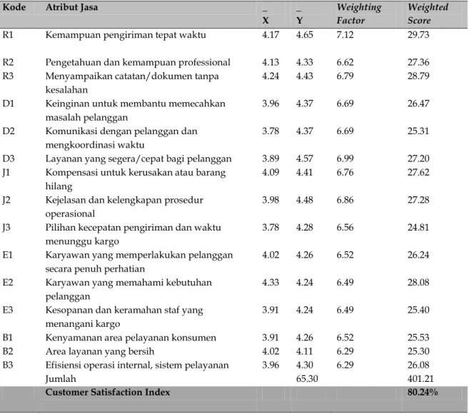 Tabel 3 Customer Satisfaction Index Warehouse OperatorPT Garuda Indonesia Cargo  Kode   Atribut Jasa  _ 