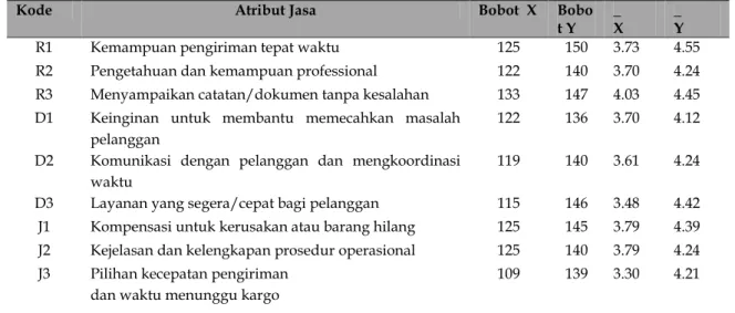 Tabel  2.  Rata-Rata  Tingkat    Kepuasan    dan  Tingkat  Kepentingan  Atribut  Jasa  Kargo  Warehouse  Operator  PT Gapura Angkasa 
