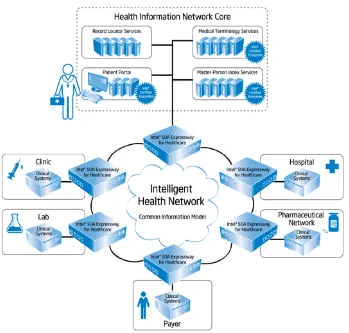 Gambar 2.5. Jaringan dan Koneksitas Sistem Kesehatan dengan Metoda SOA  (dikembangakan oleh Intel & IBM coorp.) 