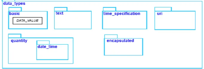 Gambar 2.8. Paket Struktur Data OpenEHR [OpenEHR Release 1.0.1, Data 