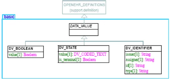 Gambar 2.10. Tipe Data Basic OpenEHR [OpenEHR Release 1.0.1, Data Type 