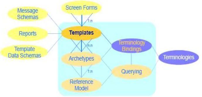 Gambar 2.10 Arsitektur Semantik OpenEHR [OpenEHR Realese 1.0.1, OpenEHR Template, 2012] 