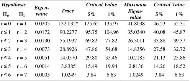 Tabel 2. Multivariate Cointegration Test Pasar Saham ASEAN-5 dan AS &amp; Jepang  