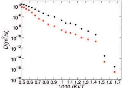 Fig. 14.  Diffusion coefficients Di as a function of 1000/T. Symbols are MD results for Zr (squares) and Ni (diamonds) 