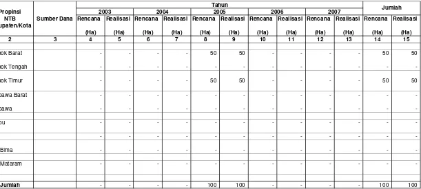 Tabel IV.1.1.4. Rencana dan Realisasi  Reboisasi Dalam Kawasan Hutan Konservasi Di Wilayah Kerja BP DAS Dodokan Moyosari                       Setiap Tahun Selama Lima Tahun Terakhir