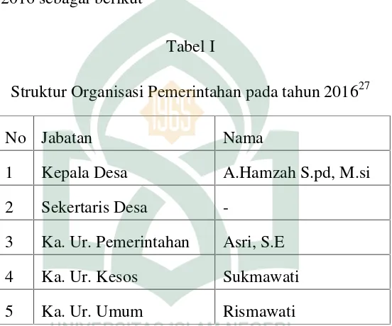Struktur Organisasi Pemerintahan pada tahun 2016Tabel I27